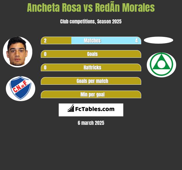 Ancheta Rosa vs RedÃ­n Morales h2h player stats