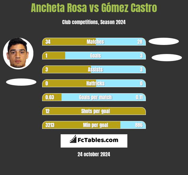 Ancheta Rosa vs Gómez Castro h2h player stats