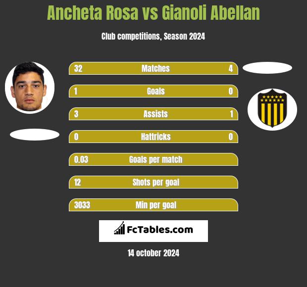 Ancheta Rosa vs Gianoli Abellan h2h player stats