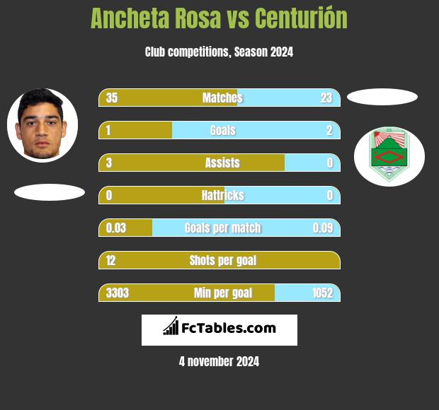 Ancheta Rosa vs Centurión h2h player stats