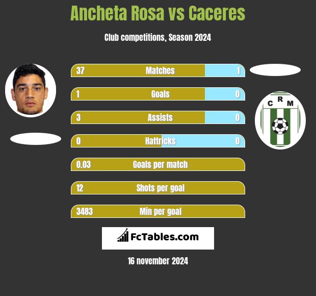 Ancheta Rosa vs Caceres h2h player stats