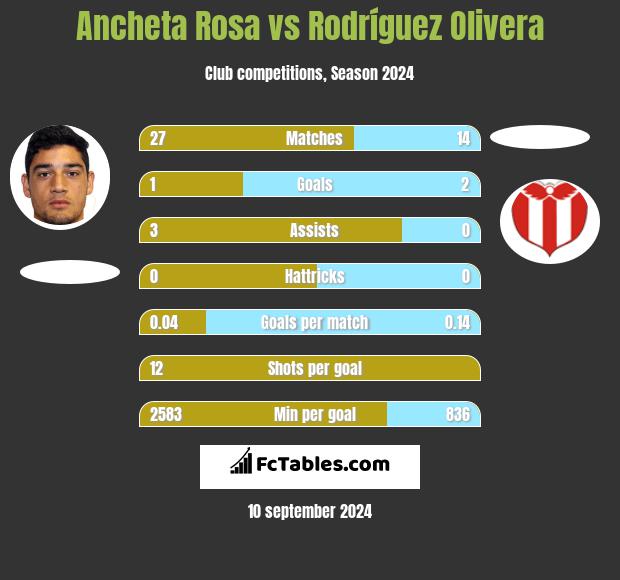 Ancheta Rosa vs Rodríguez Olivera h2h player stats