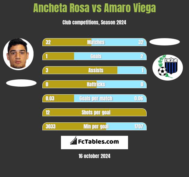 Ancheta Rosa vs Amaro Viega h2h player stats