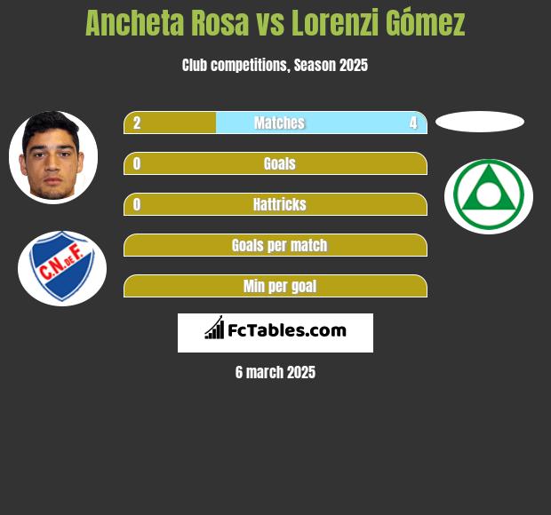 Ancheta Rosa vs Lorenzi Gómez h2h player stats