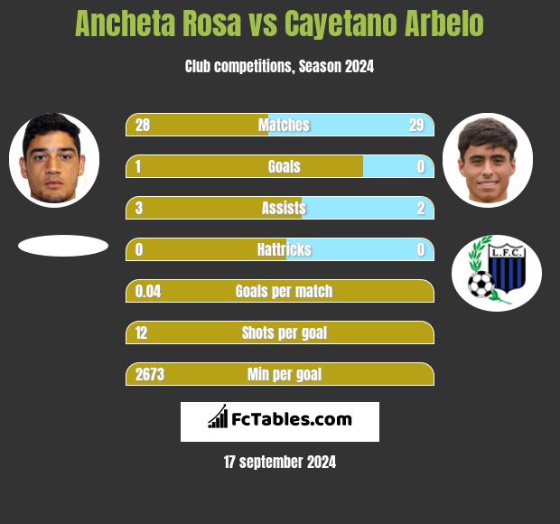 Ancheta Rosa vs Cayetano Arbelo h2h player stats