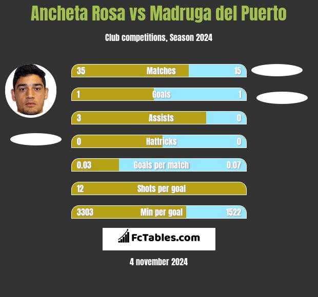 Ancheta Rosa vs Madruga del Puerto h2h player stats