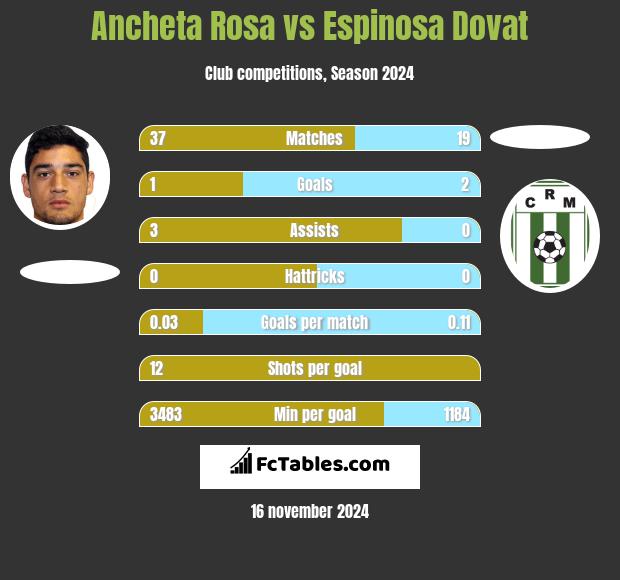 Ancheta Rosa vs Espinosa Dovat h2h player stats