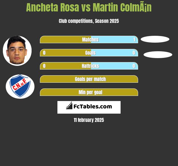 Ancheta Rosa vs Martin ColmÃ¡n h2h player stats