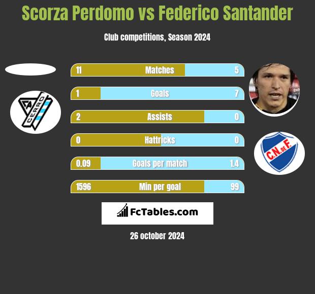 Scorza Perdomo vs Federico Santander h2h player stats