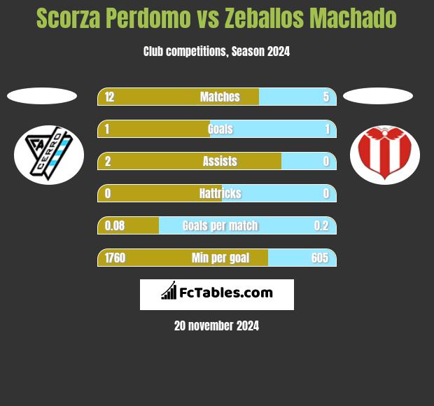 Scorza Perdomo vs Zeballos Machado h2h player stats