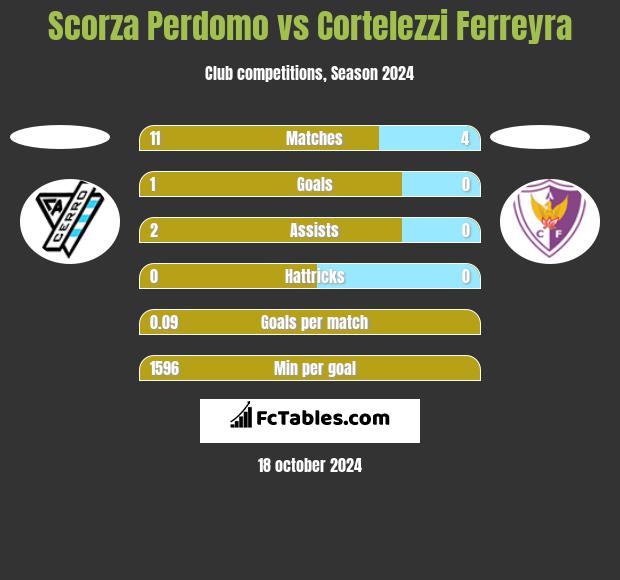 Scorza Perdomo vs Cortelezzi Ferreyra h2h player stats