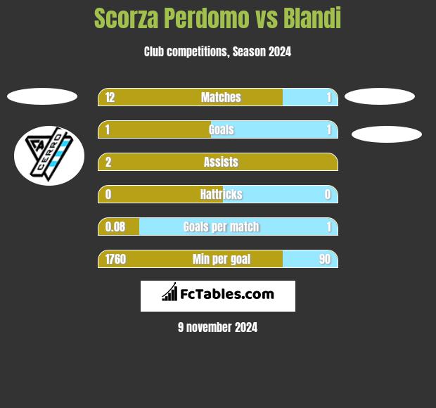 Scorza Perdomo vs Blandi h2h player stats