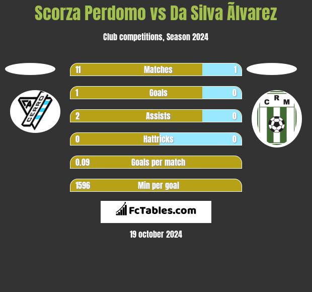 Scorza Perdomo vs Da Silva Ãlvarez h2h player stats