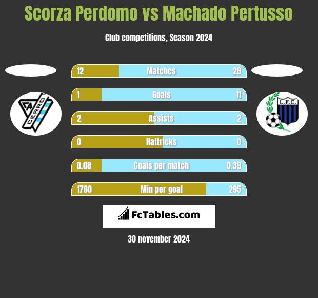 Scorza Perdomo vs Machado Pertusso h2h player stats