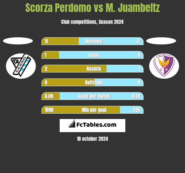 Scorza Perdomo vs M. Juambeltz h2h player stats