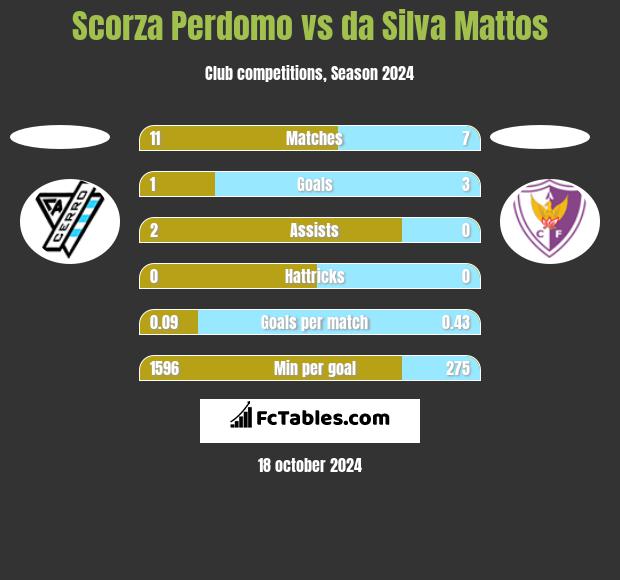 Scorza Perdomo vs da Silva Mattos h2h player stats