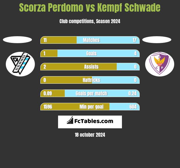 Scorza Perdomo vs Kempf Schwade h2h player stats