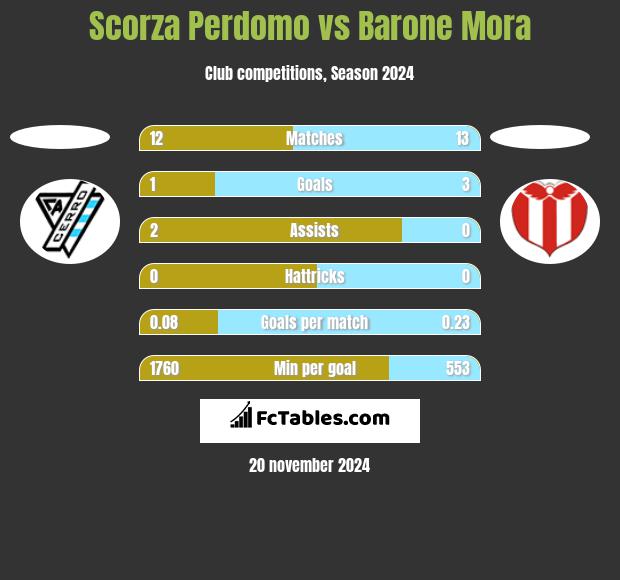 Scorza Perdomo vs Barone Mora h2h player stats