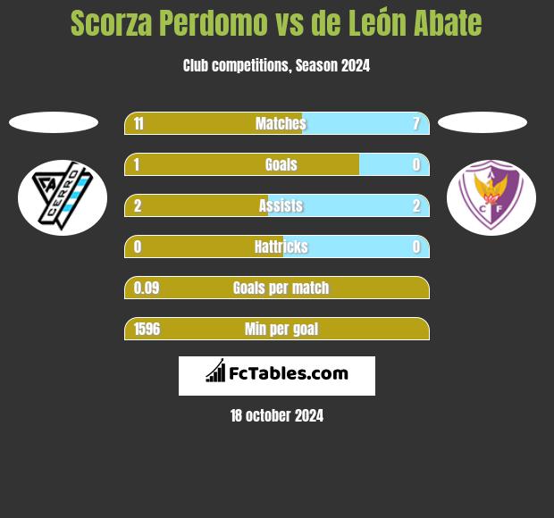 Scorza Perdomo vs de León Abate h2h player stats