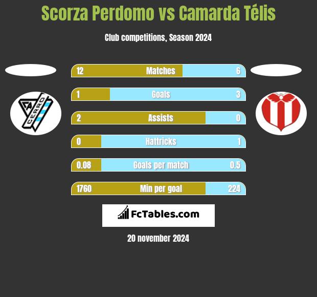 Scorza Perdomo vs Camarda Télis h2h player stats