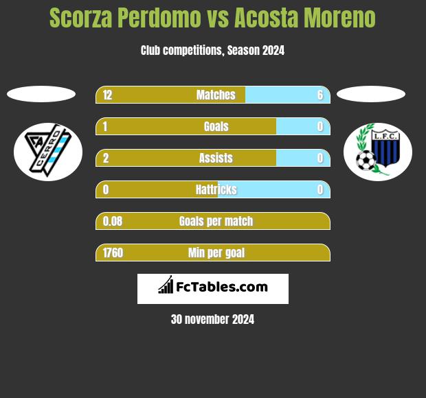 Scorza Perdomo vs Acosta Moreno h2h player stats