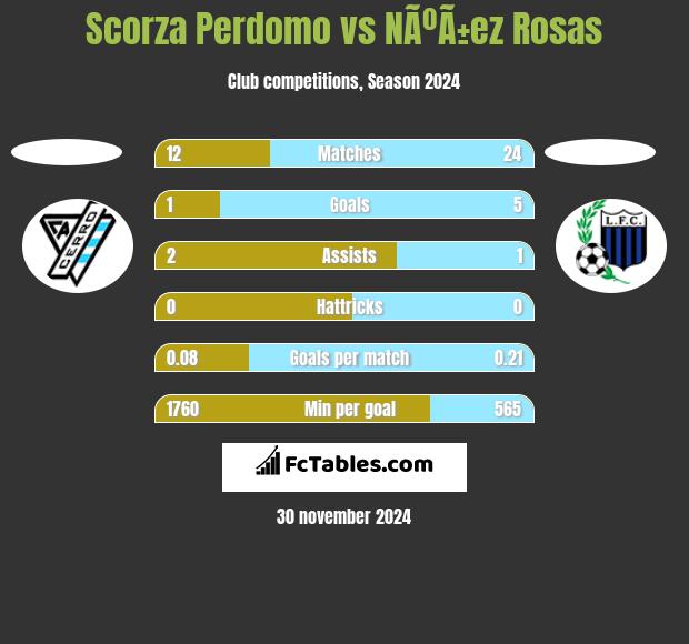 Scorza Perdomo vs NÃºÃ±ez Rosas h2h player stats