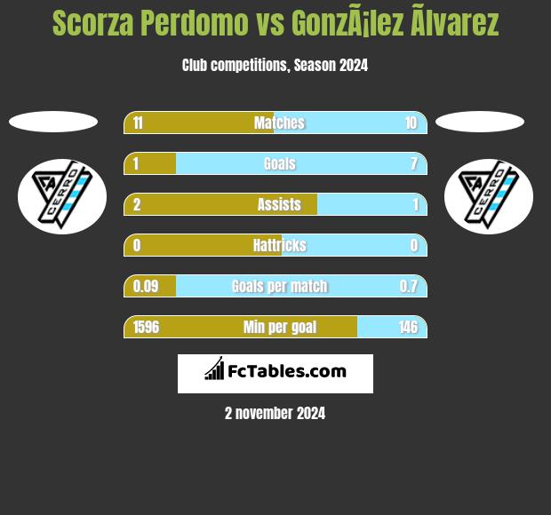 Scorza Perdomo vs GonzÃ¡lez Ãlvarez h2h player stats