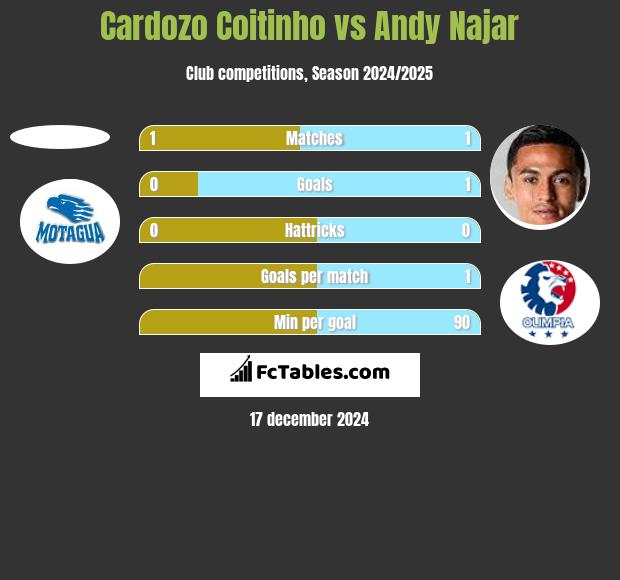 Cardozo Coitinho vs Andy Najar h2h player stats