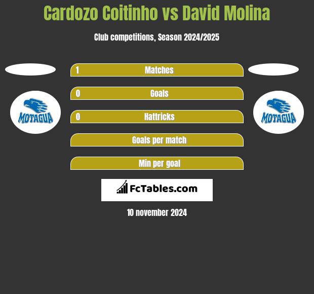 Cardozo Coitinho vs David Molina h2h player stats