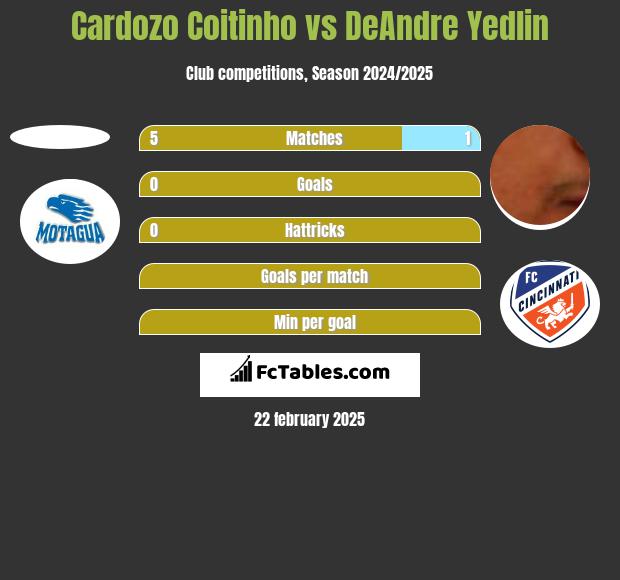 Cardozo Coitinho vs DeAndre Yedlin h2h player stats