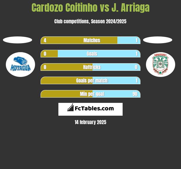 Cardozo Coitinho vs J. Arriaga h2h player stats