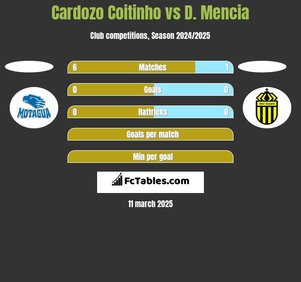 Cardozo Coitinho vs D. Mencia h2h player stats