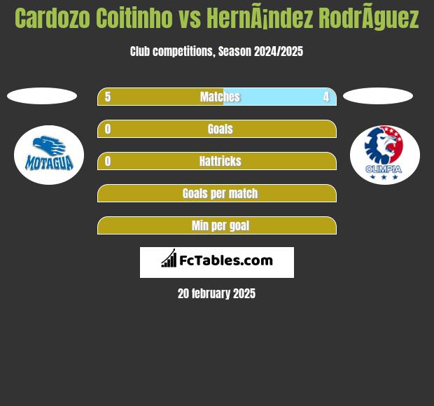 Cardozo Coitinho vs HernÃ¡ndez RodrÃ­guez h2h player stats