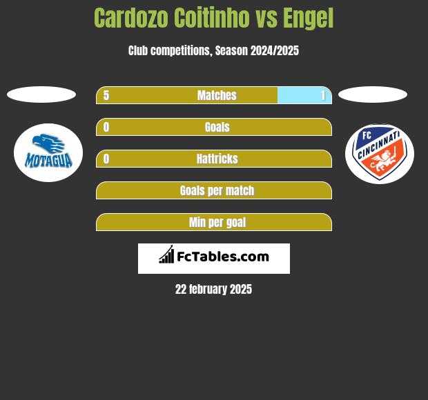 Cardozo Coitinho vs Engel h2h player stats