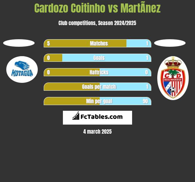 Cardozo Coitinho vs MartÃ­nez h2h player stats