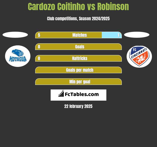 Cardozo Coitinho vs Robinson h2h player stats