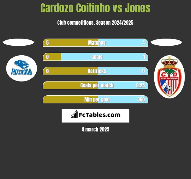 Cardozo Coitinho vs Jones h2h player stats