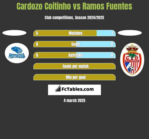 Cardozo Coitinho vs Ramos Fuentes h2h player stats