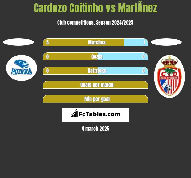 Cardozo Coitinho vs MartÃ­nez h2h player stats