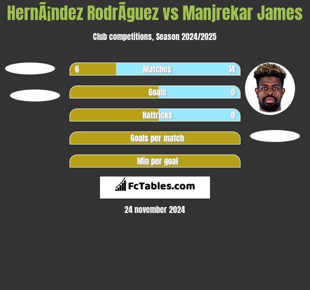 HernÃ¡ndez RodrÃ­guez vs Manjrekar James h2h player stats