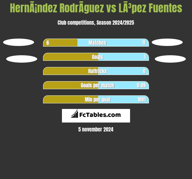 HernÃ¡ndez RodrÃ­guez vs LÃ³pez Fuentes h2h player stats