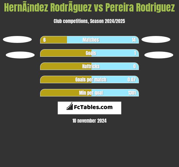 HernÃ¡ndez RodrÃ­guez vs Pereira Rodriguez h2h player stats