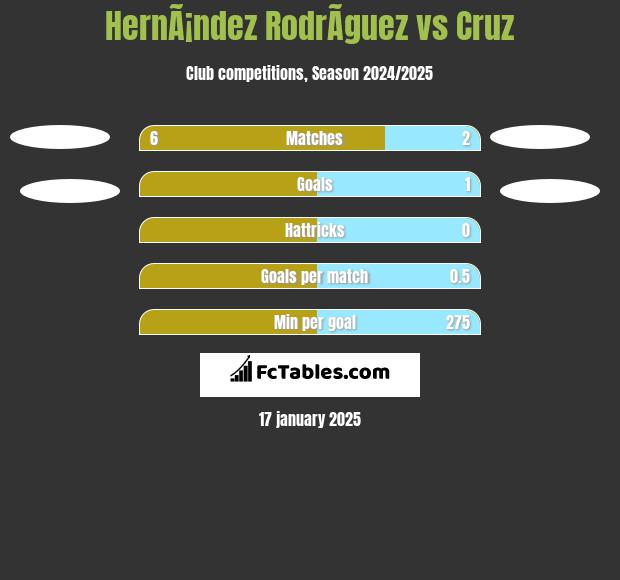 HernÃ¡ndez RodrÃ­guez vs Cruz h2h player stats