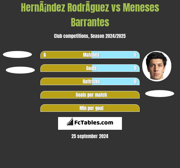 HernÃ¡ndez RodrÃ­guez vs Meneses Barrantes h2h player stats