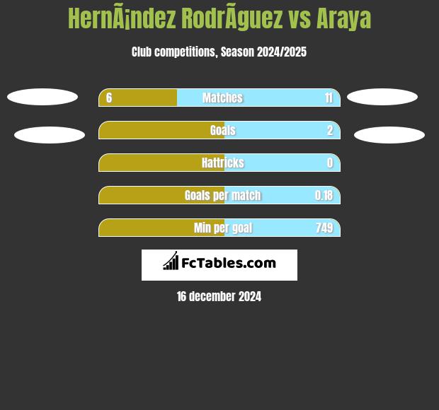 HernÃ¡ndez RodrÃ­guez vs Araya h2h player stats