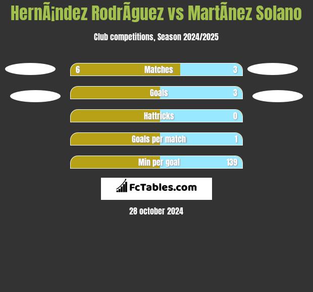 HernÃ¡ndez RodrÃ­guez vs MartÃ­nez Solano h2h player stats