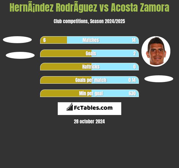 HernÃ¡ndez RodrÃ­guez vs Acosta Zamora h2h player stats