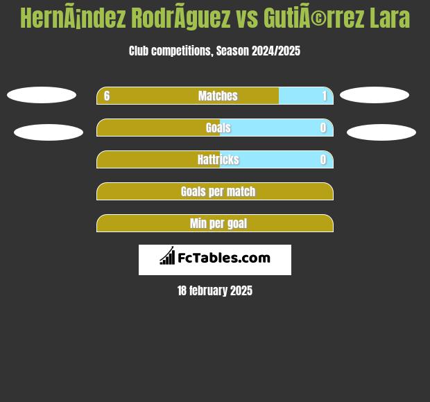 HernÃ¡ndez RodrÃ­guez vs GutiÃ©rrez Lara h2h player stats