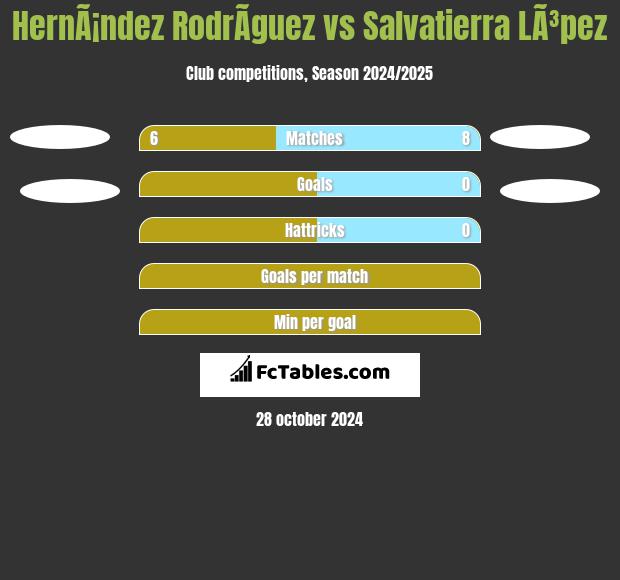 HernÃ¡ndez RodrÃ­guez vs Salvatierra LÃ³pez h2h player stats