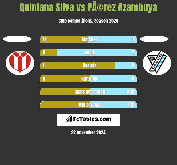 Quintana Silva vs PÃ©rez Azambuya h2h player stats